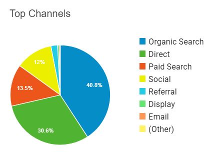 Google Analytics channels