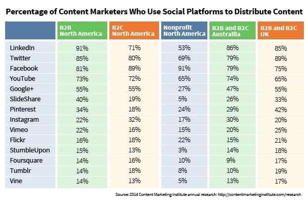 content marketers that use social platforms